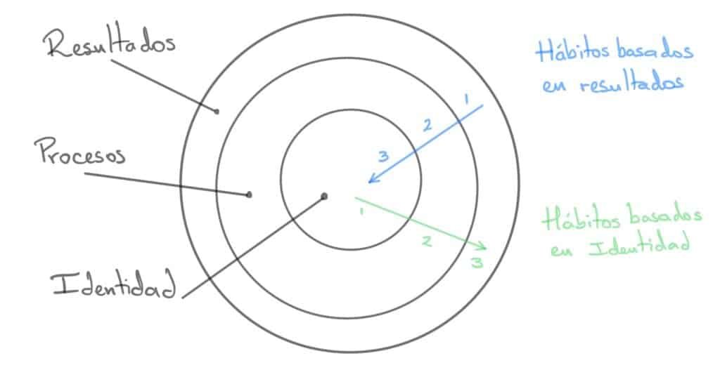 Hábitos y resultados