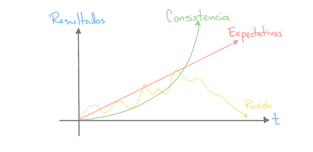 Pasión vs Consistencia